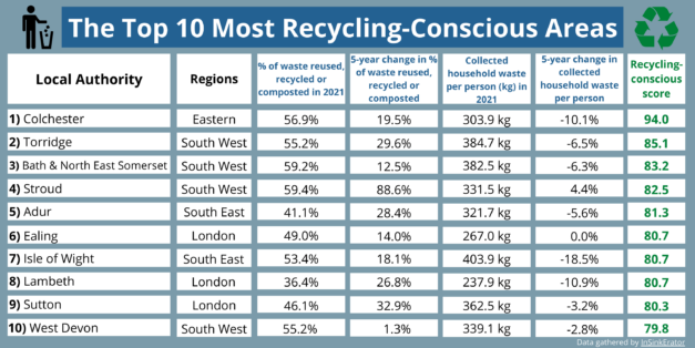 InSinkErator Reveals England’s Most Recycling-Conscious Places To Live